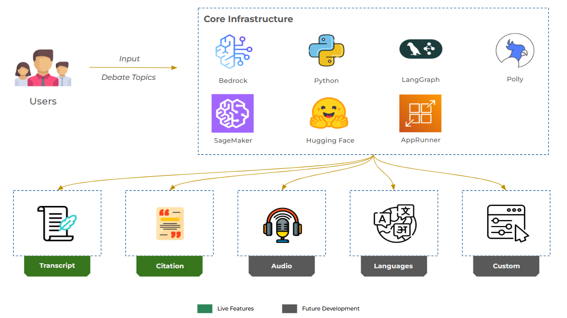 Core infrastructure: Python, LangGraph, and AWS services powering transcript, citation, audio, language, and custom outputs