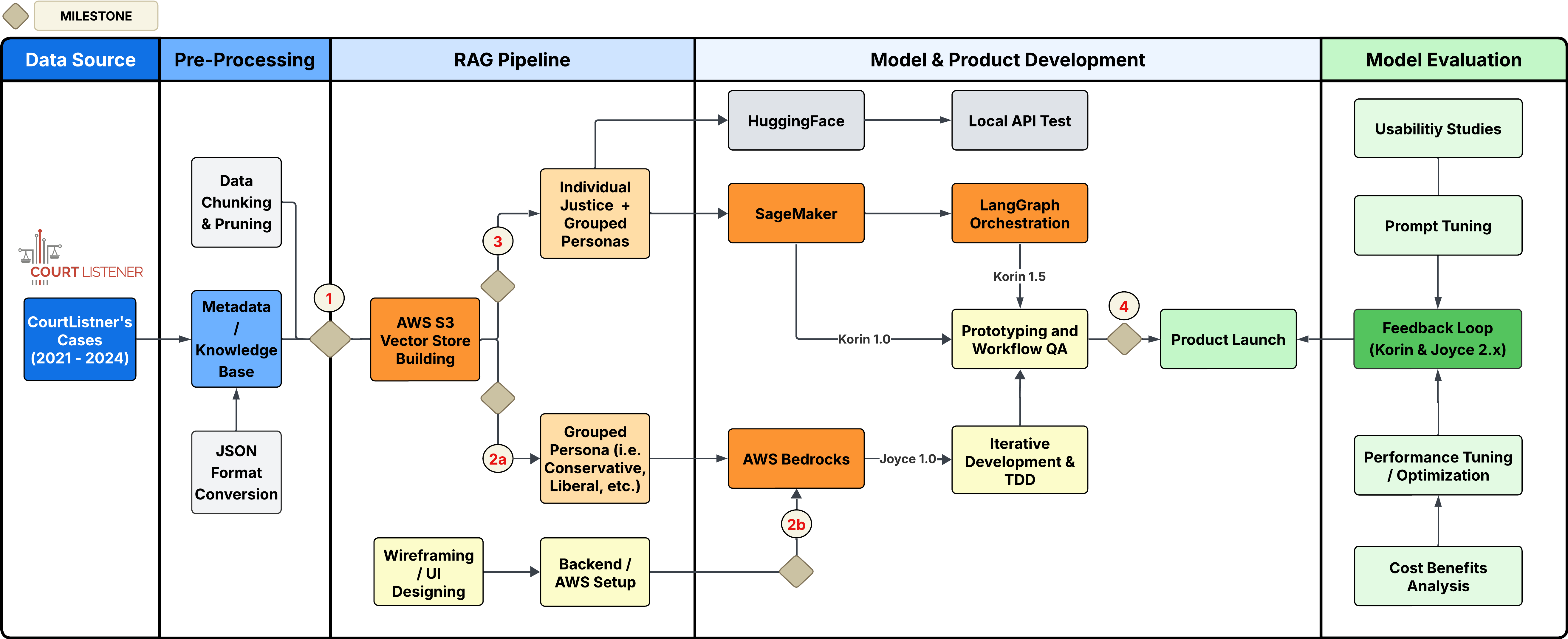 End-to-end project pipeline: Data Source, Pre-Processing, RAG Pipeline, Model & Product Development, and Model Evaluation