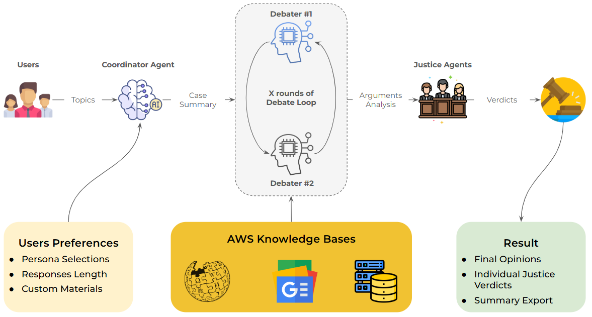 Debate workflow: User Preferences feed into multi-round debate between coalition agents, producing final opinions, verdicts, and exports